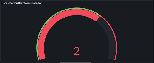 Рис. 12. Тип визуализации Gauge