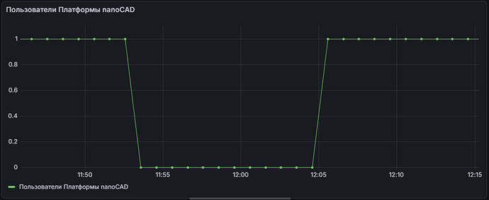 Рис. 8. График использования фичи NanoCAD_Plus