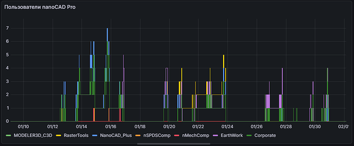 Рис. 17. График использования сетевых фич nanoCAD Pro